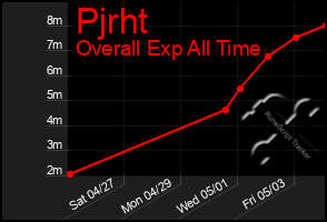 Total Graph of Pjrht