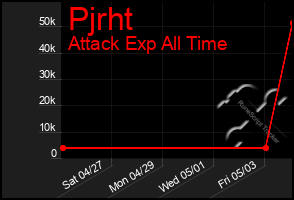 Total Graph of Pjrht