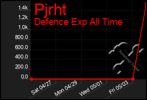 Total Graph of Pjrht