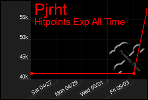 Total Graph of Pjrht