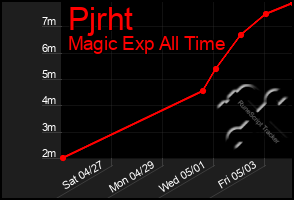 Total Graph of Pjrht