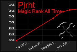 Total Graph of Pjrht