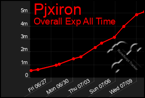 Total Graph of Pjxiron