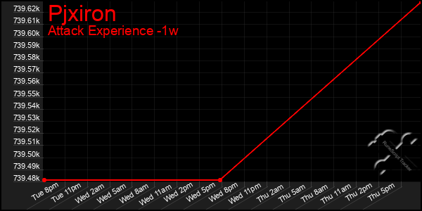 Last 7 Days Graph of Pjxiron