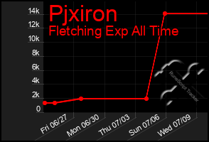 Total Graph of Pjxiron