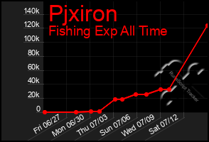 Total Graph of Pjxiron