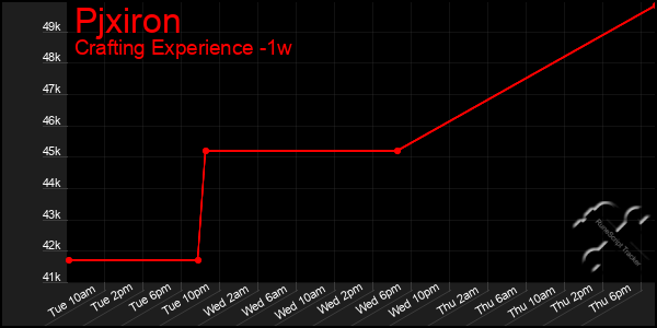 Last 7 Days Graph of Pjxiron