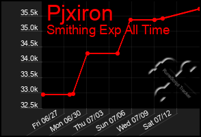 Total Graph of Pjxiron