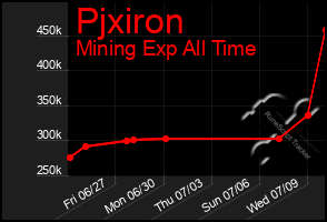 Total Graph of Pjxiron