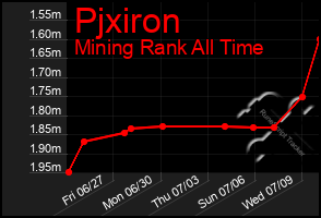 Total Graph of Pjxiron
