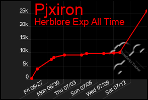 Total Graph of Pjxiron