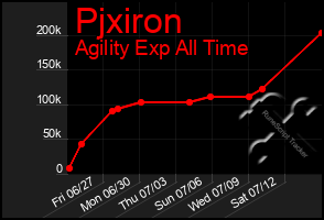 Total Graph of Pjxiron
