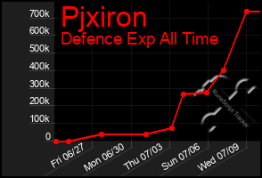 Total Graph of Pjxiron