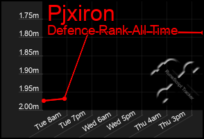 Total Graph of Pjxiron