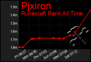 Total Graph of Pjxiron