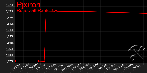 Last 7 Days Graph of Pjxiron