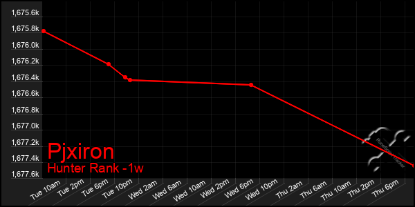 Last 7 Days Graph of Pjxiron