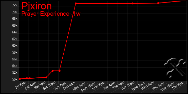 Last 7 Days Graph of Pjxiron