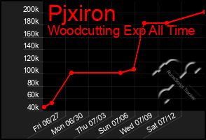 Total Graph of Pjxiron