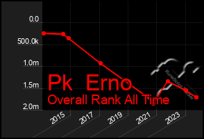 Total Graph of Pk  Erno