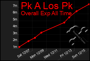 Total Graph of Pk A Los Pk