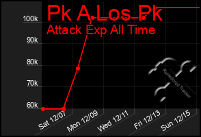 Total Graph of Pk A Los Pk