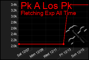 Total Graph of Pk A Los Pk