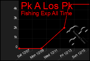 Total Graph of Pk A Los Pk