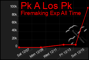 Total Graph of Pk A Los Pk