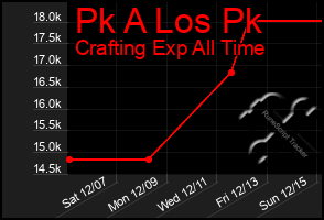 Total Graph of Pk A Los Pk