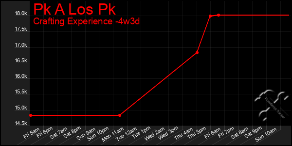 Last 31 Days Graph of Pk A Los Pk