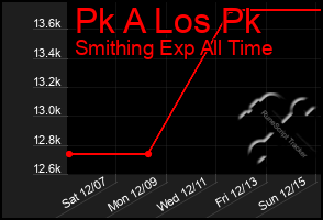 Total Graph of Pk A Los Pk