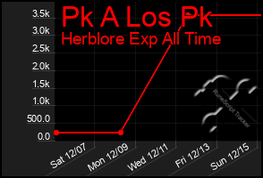 Total Graph of Pk A Los Pk