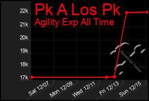 Total Graph of Pk A Los Pk