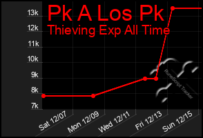 Total Graph of Pk A Los Pk