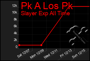 Total Graph of Pk A Los Pk