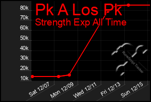 Total Graph of Pk A Los Pk