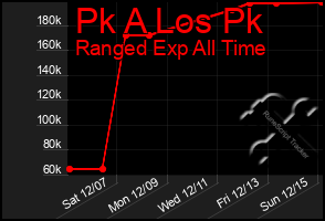 Total Graph of Pk A Los Pk