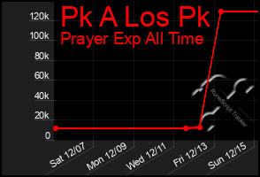 Total Graph of Pk A Los Pk