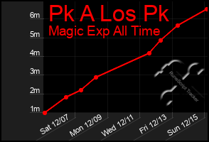 Total Graph of Pk A Los Pk