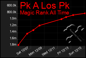 Total Graph of Pk A Los Pk