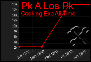 Total Graph of Pk A Los Pk