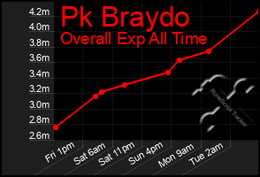 Total Graph of Pk Braydo