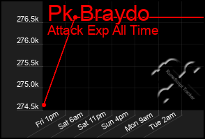 Total Graph of Pk Braydo