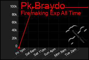 Total Graph of Pk Braydo