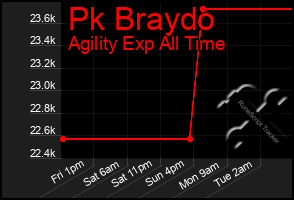 Total Graph of Pk Braydo