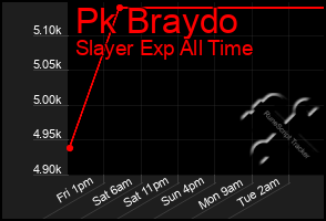 Total Graph of Pk Braydo