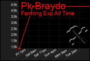 Total Graph of Pk Braydo