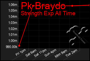 Total Graph of Pk Braydo