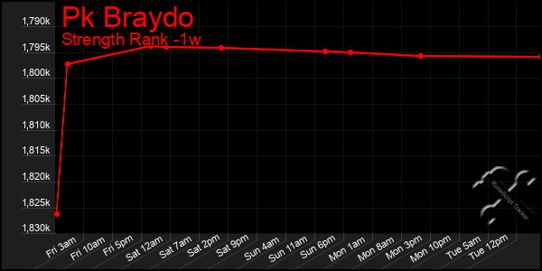 Last 7 Days Graph of Pk Braydo